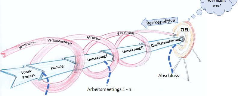 optimale Prozessberatung