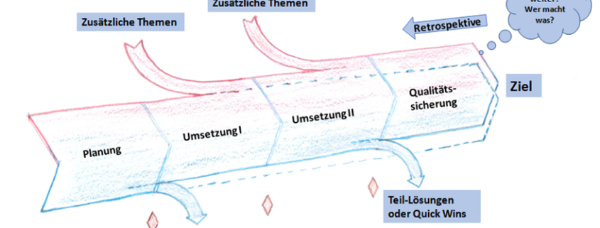 indviduelle Prozessberatung nach Ergänzung von Themen