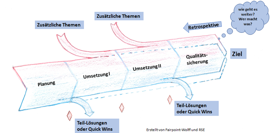 indviduelle Prozessberatung nach Ergänzung von Themen